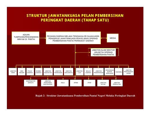 Pelan Tindakan Pembersihan Pelan Tindakan Pembersihan Pantai