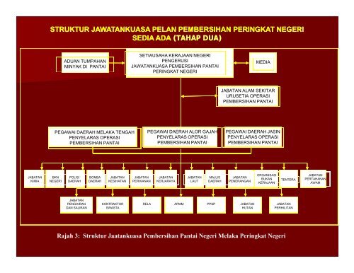 Pelan Tindakan Pembersihan Pelan Tindakan Pembersihan Pantai