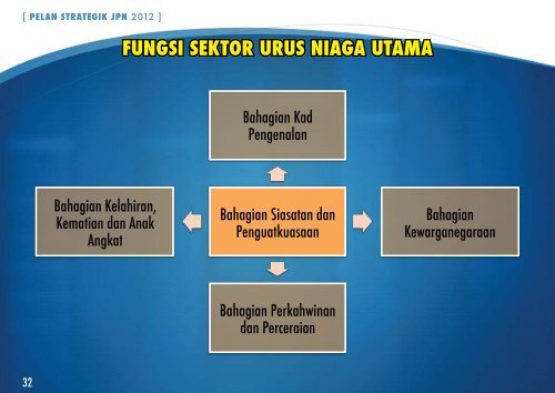 PELAN STRATEGIK 2012 - Jabatan Pendaftaran Negara Malaysia