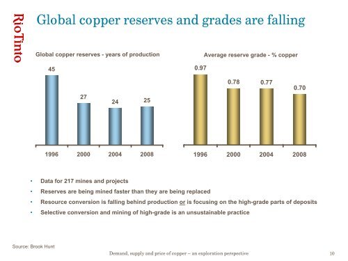 Demand, supply and price of copper – an exploration ... - Rio Tinto