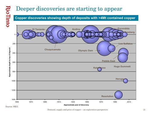 Demand, supply and price of copper – an exploration ... - Rio Tinto