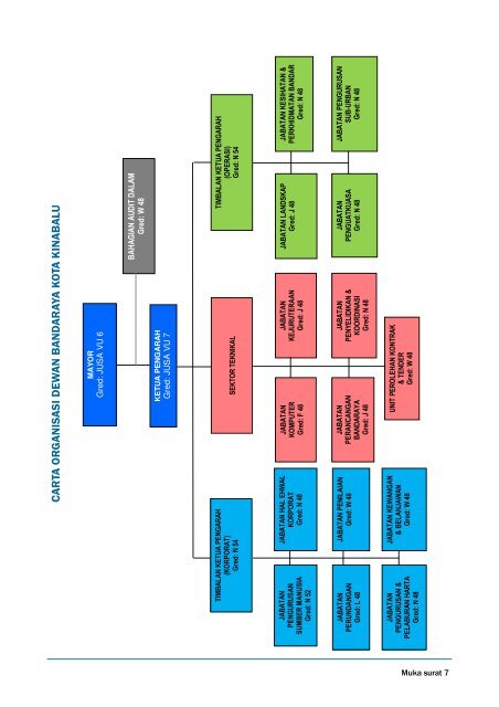 Pelan Strategik DBKK 2011-2015 - DBKK - Sabah