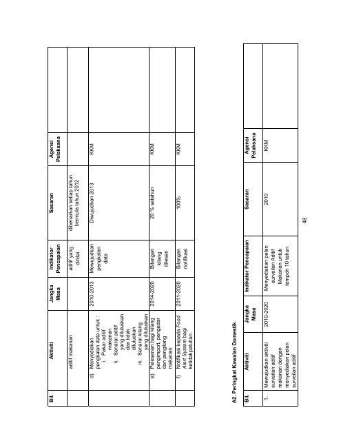 pelan tindakan keselamatan makanan kebangsaan 2010 – 2020