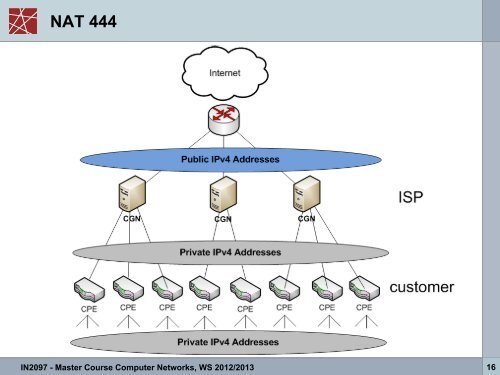 Master Course Computer Networks IN2097 - TUM