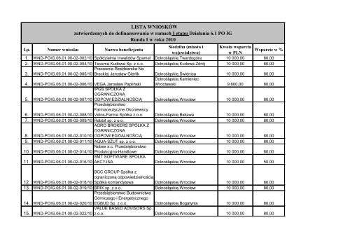 LISTA WNIOSKÓW zatwierdzonych do dofinansowania w ... - PARP