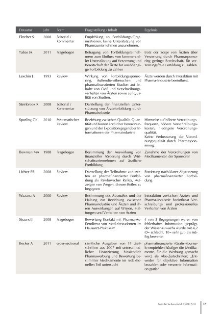 2012 - Ärztliche Weiterbildung in Sachsen-Anhalt