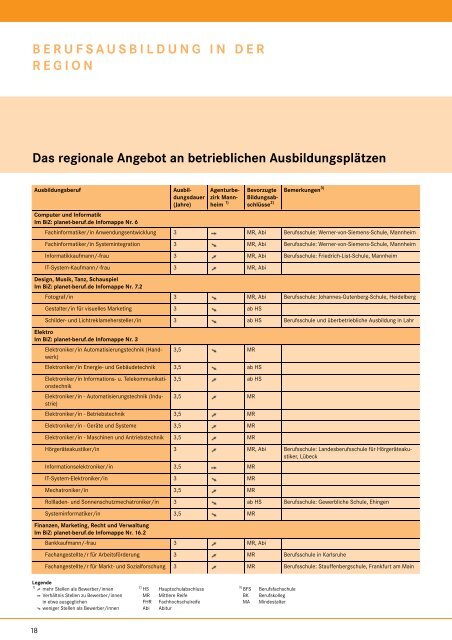 Infos zur Berufsausbildung 2010/2011 - planet-beruf regional ...