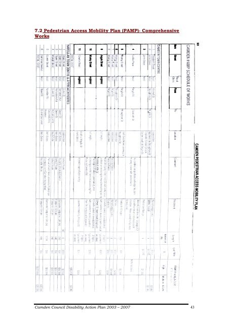 7.2 Pedestrian Access Mobility Plan (PAMP ... - Camden Council