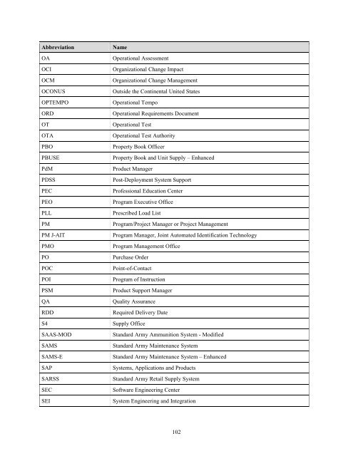 Abbreviation Name OA Oper