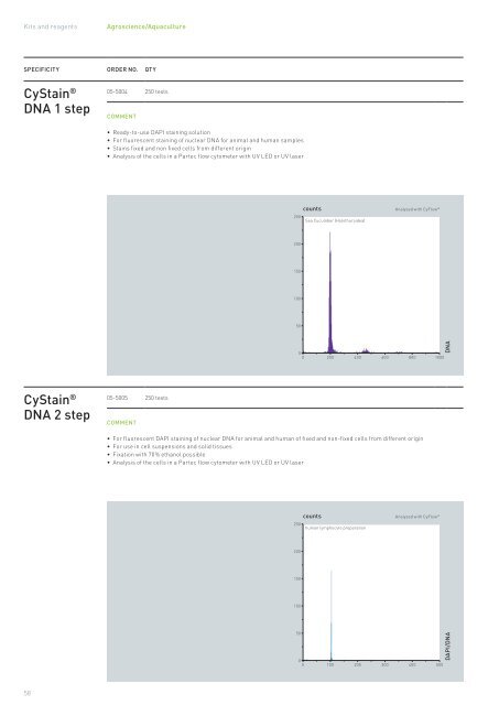 Partec Reagents & mAb Catalog