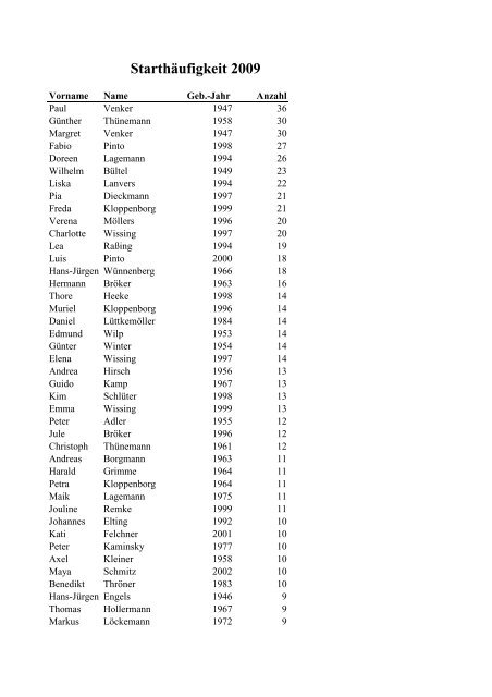 Starthäufigkeit 2009 - LG Emsdetten