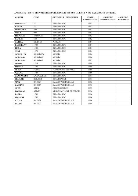 ANNEXE 2.2 : LISTE DES VARIETES D'ORGE INSCRITES ... - ONSSA