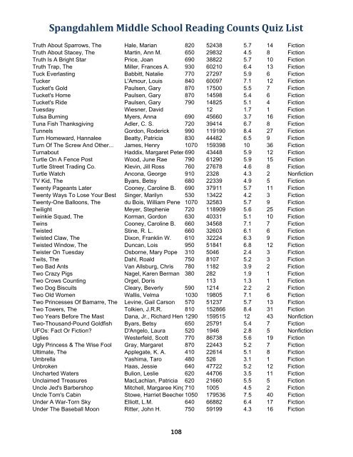 Spangdahlem Middle School Reading Counts Quiz List