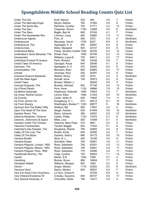 Spangdahlem Middle School Reading Counts Quiz List