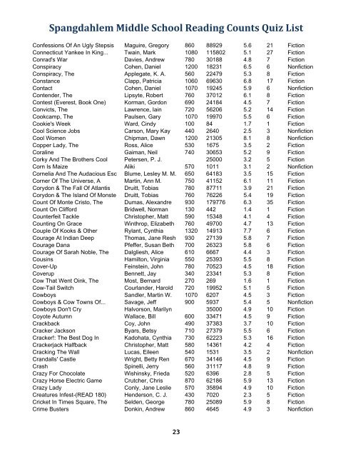 Spangdahlem Middle School Reading Counts Quiz List