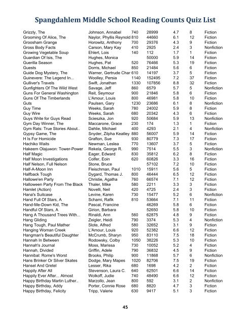 Spangdahlem Middle School Reading Counts Quiz List