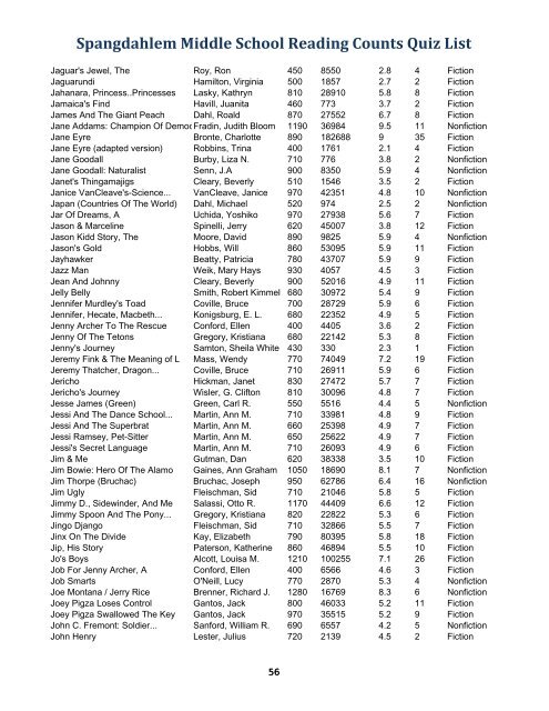 Spangdahlem Middle School Reading Counts Quiz List