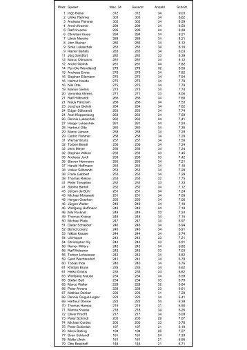 Platz Spieler Max. 34 Gesamt Anzahl Schnitt 1 Ingo Heise 312 312 ...