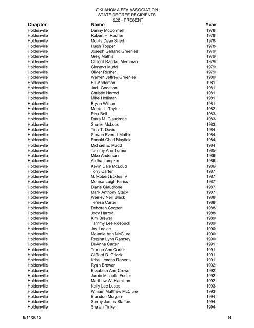 State Degree Total List Updated 2009 - Oklahoma FFA