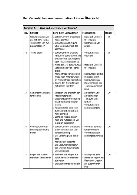 Der Verlaufsplan von Lernsituation 1 in der Übersicht