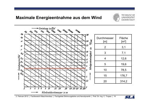 Windturbinen Vorlesung Aerodynamik I C Tropea Tropea ... - SLA