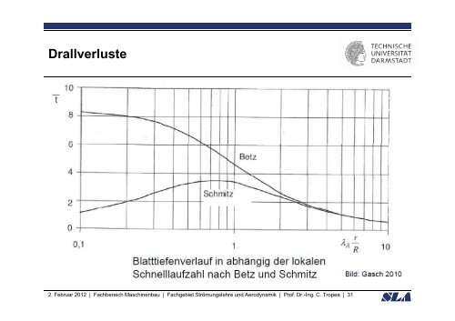 Windturbinen Vorlesung Aerodynamik I C Tropea Tropea ... - SLA