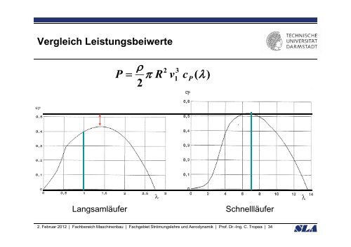 Windturbinen Vorlesung Aerodynamik I C Tropea Tropea ... - SLA