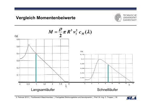 Windturbinen Vorlesung Aerodynamik I C Tropea Tropea ... - SLA