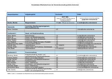 Kontaktdaten aller Mitarbeiter/innen - Gemeinde Nuthe-Urstromtal