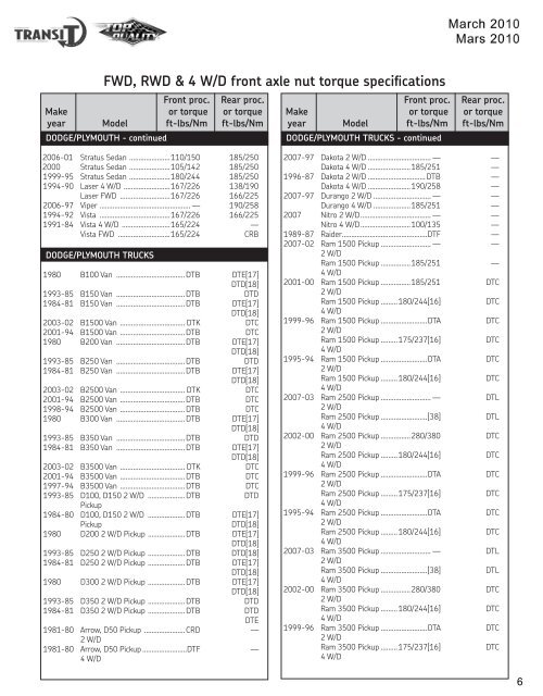 Front axle nut torque - Torque Specification Guide