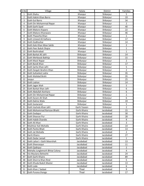 Flood effected food packet distribution updated 051010 - kpsiaj