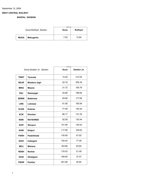 West central railway bhopal division - Indian Railways