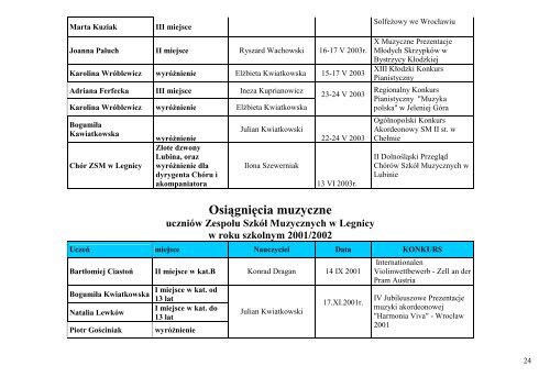 Osiągnięcia muzyczne - Zespół Szkół Muzycznych w Legnicy