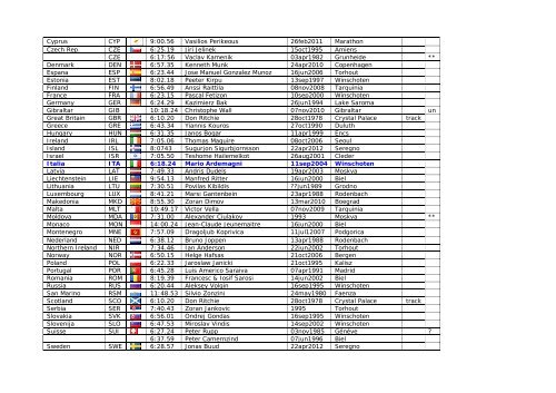 Ultra-Marathon National Records and Best Known Performances by ...