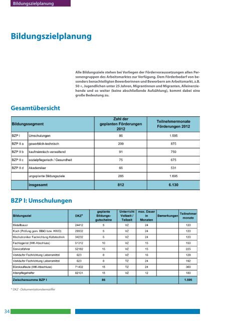 Arbeitsmarktprogramm 2012 - Jobcenter Bochum