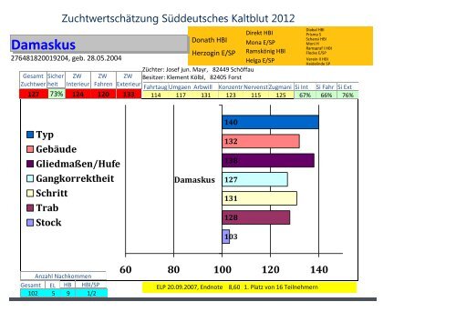 Zuchtwerte Süddeutsches Kaltblut 2013