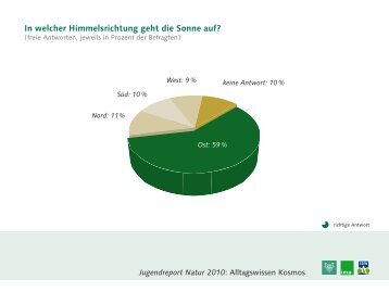 Jugendreport Natur 2010