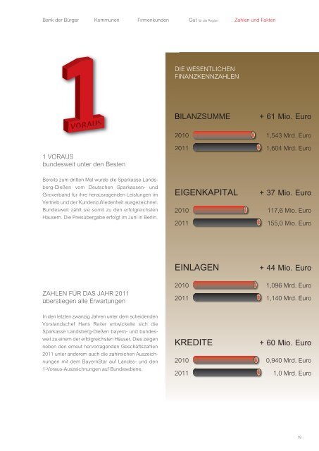 Jahresbericht 2011 - Sparkasse Landsberg-Dießen