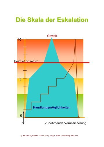 Die Skala der Eskalation - Beziehungsweise