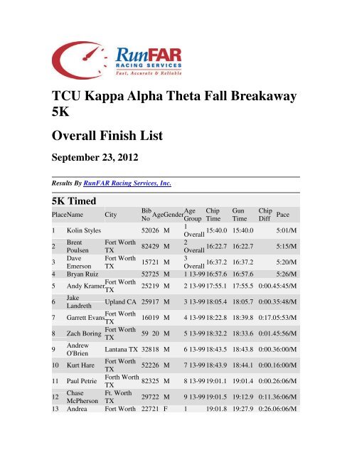 TCU Kappa Alpha Theta Fall Breakaway 5K Overall ... - Running Blog
