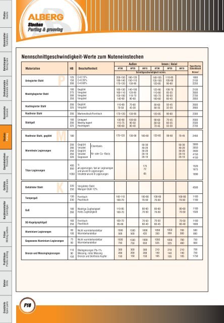 Wendeschneidplatten / Inserts - bei Alberg