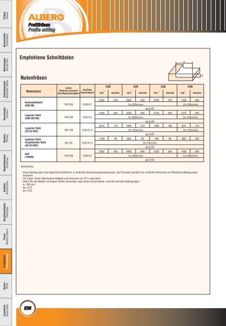 Wendeschneidplatten / Inserts - bei Alberg