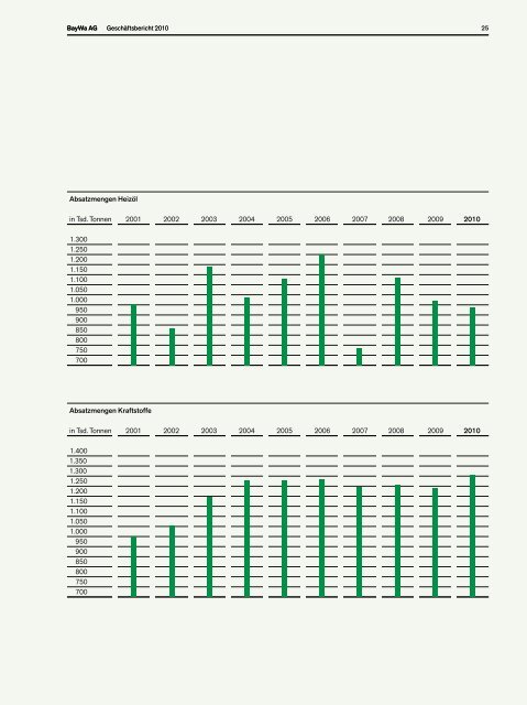Geschäftsbericht 2010 - BayWa