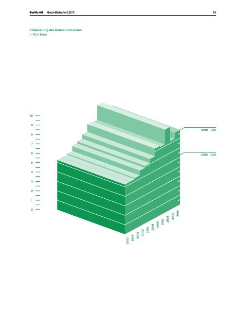 Geschäftsbericht 2010 - BayWa