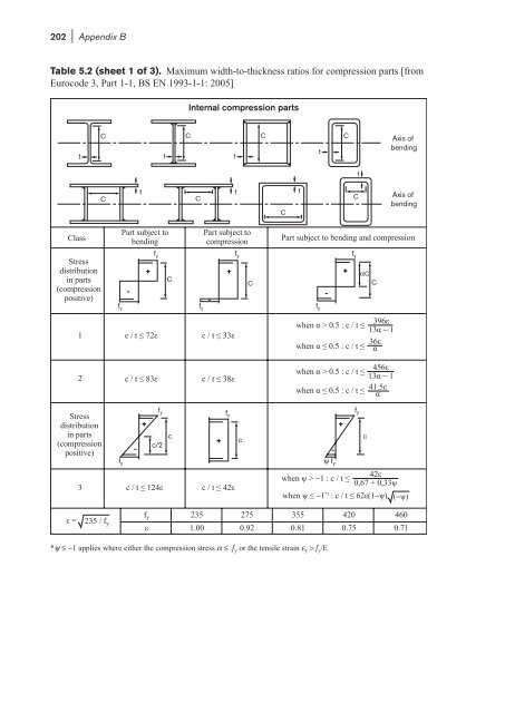 202 | Appendix B Table 5.