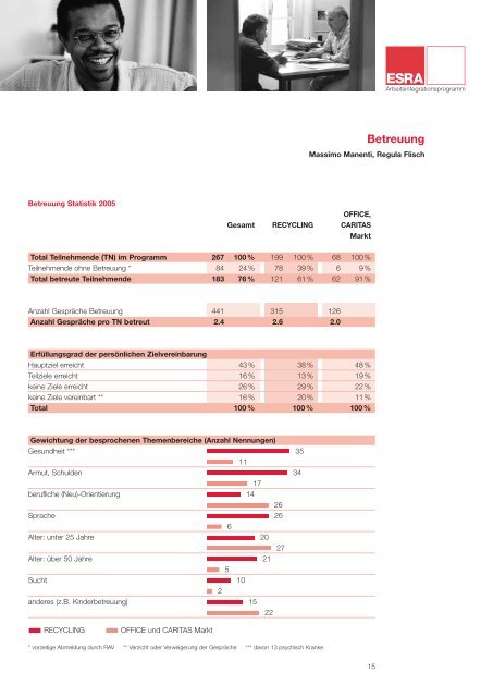 Jahresbericht Esra 2005 - Caritas Thurgau