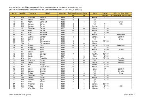 Alphabetisches Namensverzeichnis der Deutschen in Feketitsch ...