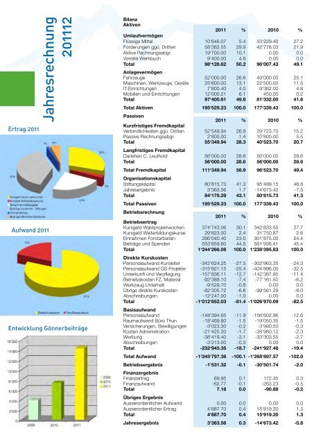 Geschäftsbericht 2011 (1.9MB) - Bildungswerkstatt Bergwald