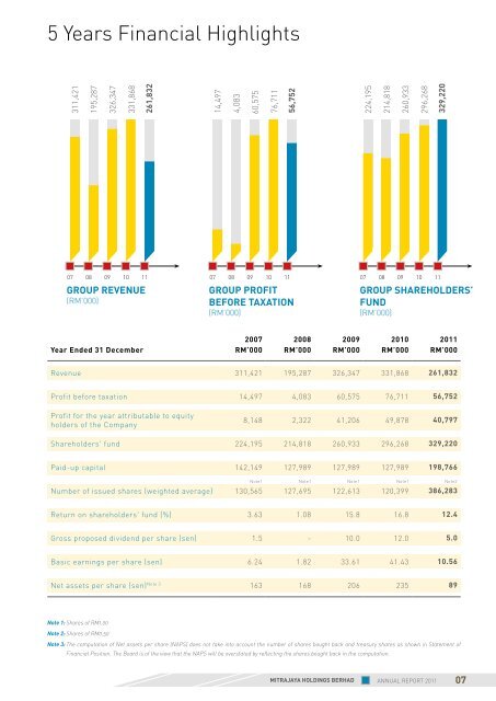 MITRA-AnnualReport2011 (1.2MB).pdf - Announcements - Bursa ...