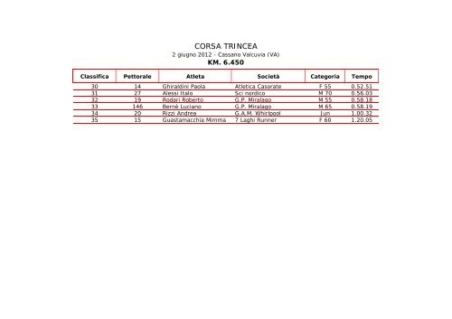 CORSA TRINCEA - Podismo Lombardo